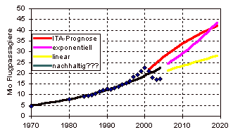 Passagiere Kloten