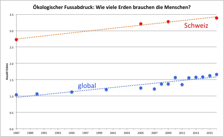 So viele Erden brauchen die Menschen