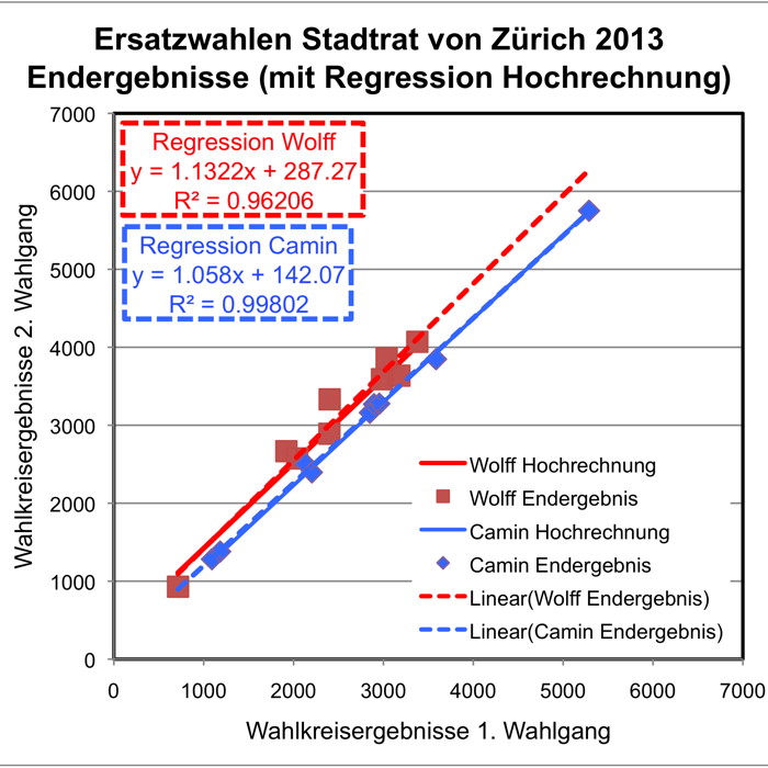 Endergebnis Stadtratswahlen 2. Wahlgang 2013