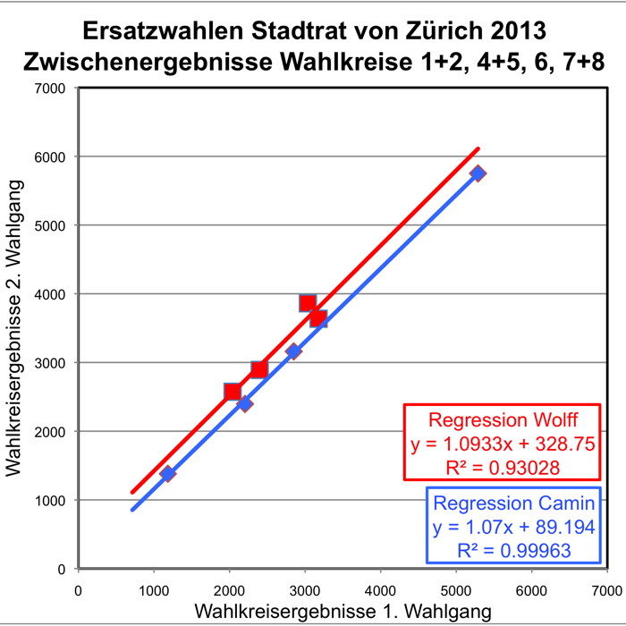 Zwischenergebnis Stadtratswahlen 2. Wahlgang 2013