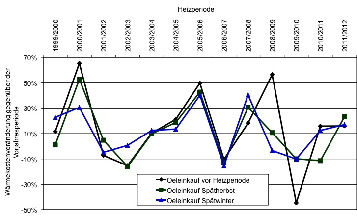 Veränderung der Wärmekosten gegenüber dem Vorjahr
