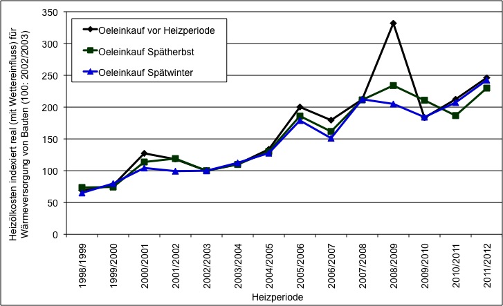 indexierter Verlauf der Heizkosten