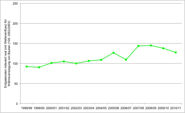 indexierter Verlauf der Heizkosten