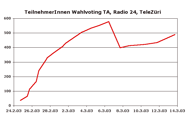 Teilnehmende Wahlvoting TA R24 TeleZüri